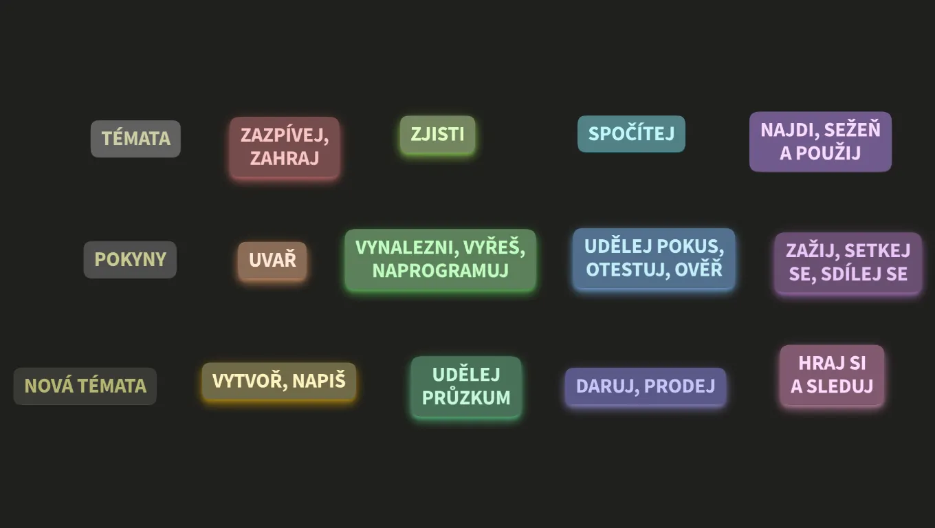 Činnosti