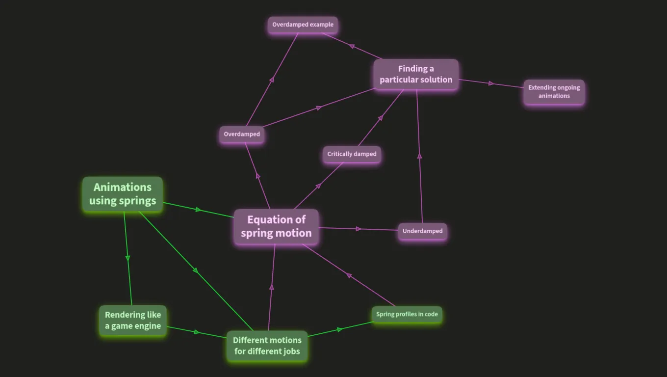 Physics-based animations in OrgPad
