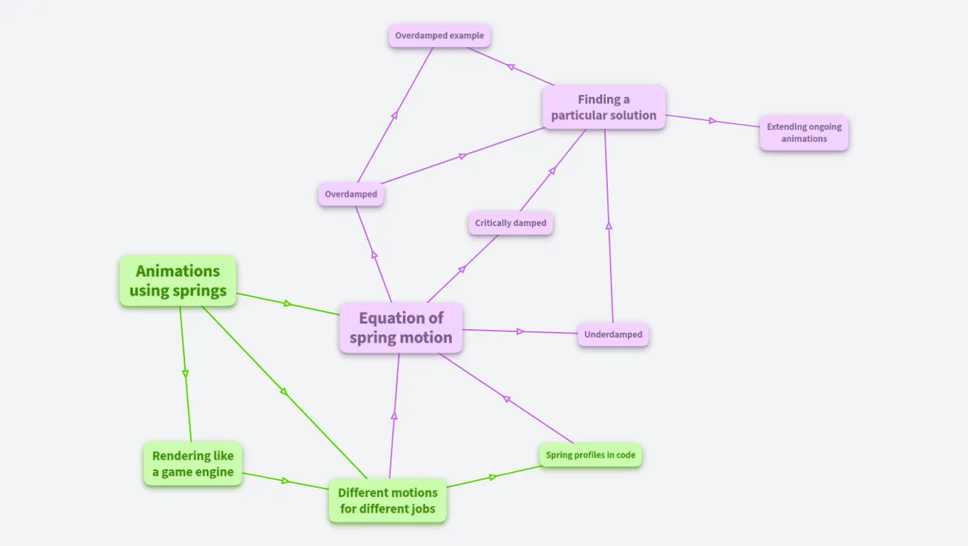 Physics-based animations in OrgPad