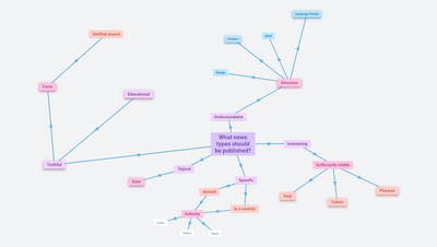What news types should be published?