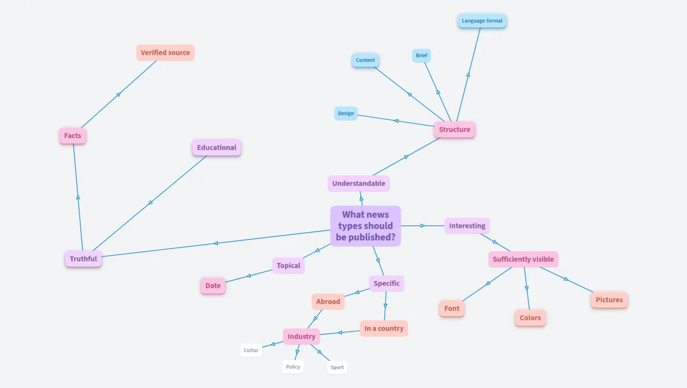 What news types should be published?