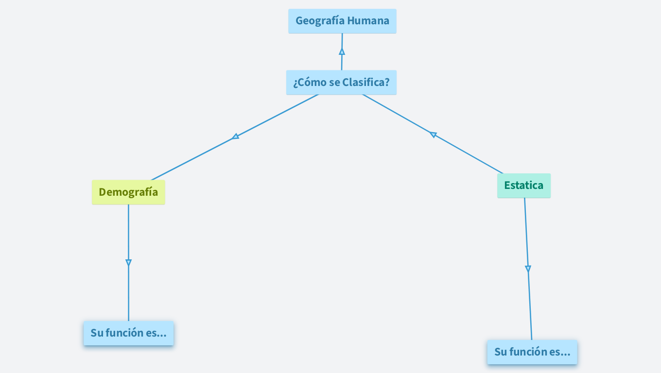 Mapa conceptual de la Geografía Humana - Carlos Delmas 7°A