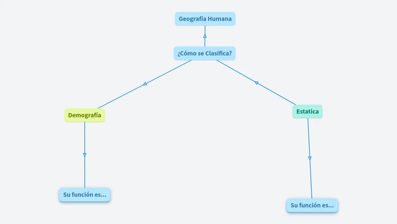 Mapa conceptual de la Geografía Humana - Carlos Delmas 7°A