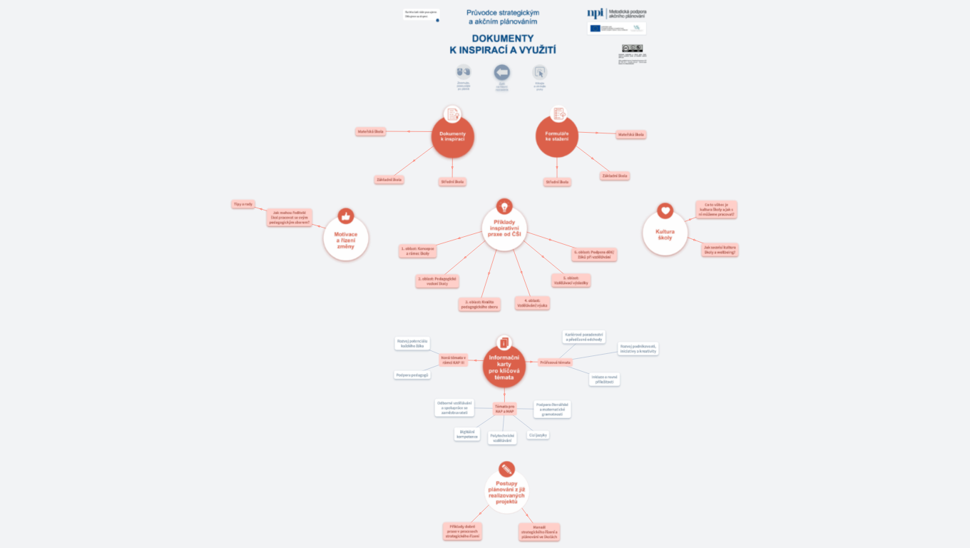 Průvodce strategickým a akčním plánováním - Dokumenty k inspiraci a využití (škola)