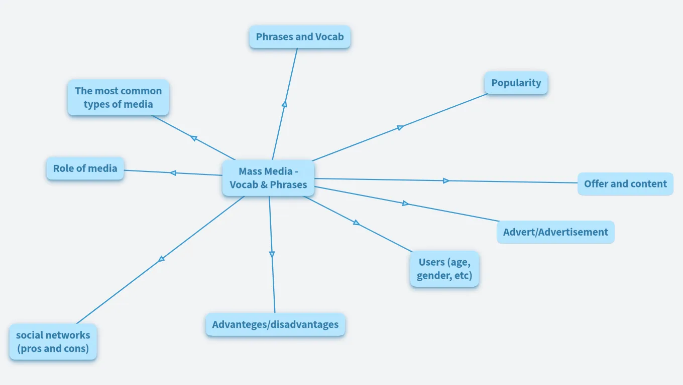 Mass Media - vocabulary and phrases