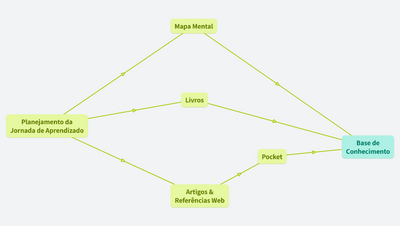 Gestão do Conhecimento Pessoal