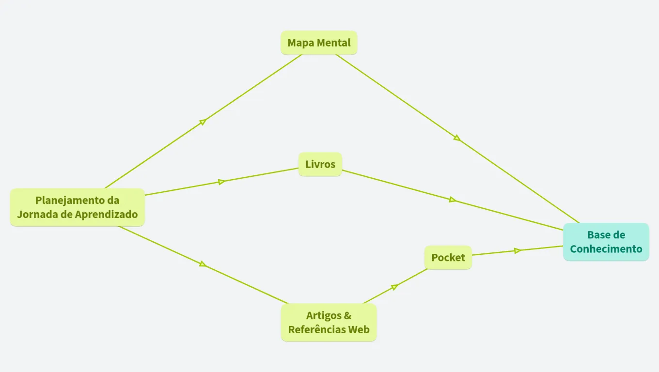 Gestão do Conhecimento Pessoal