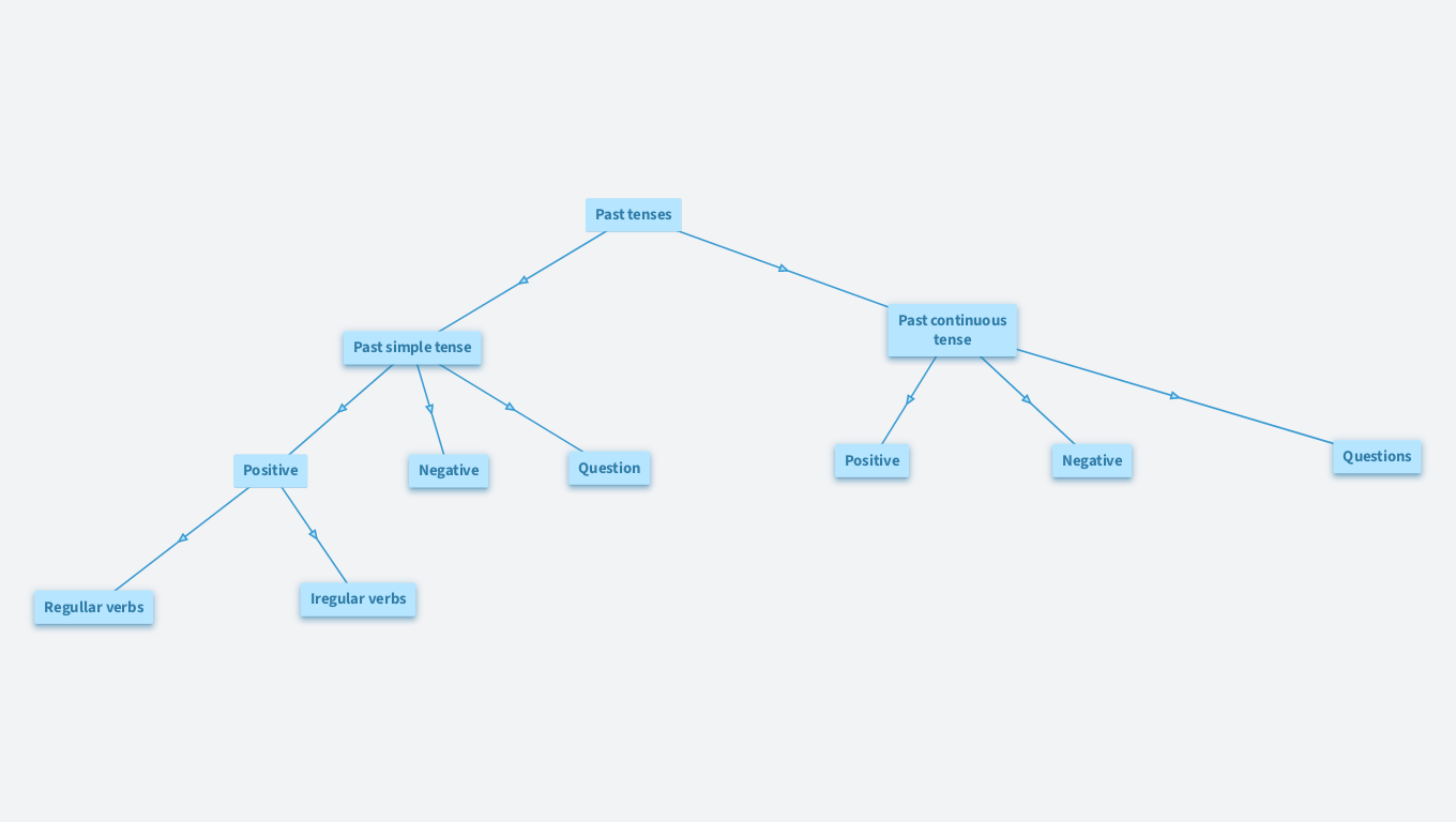 Past simple countinuous