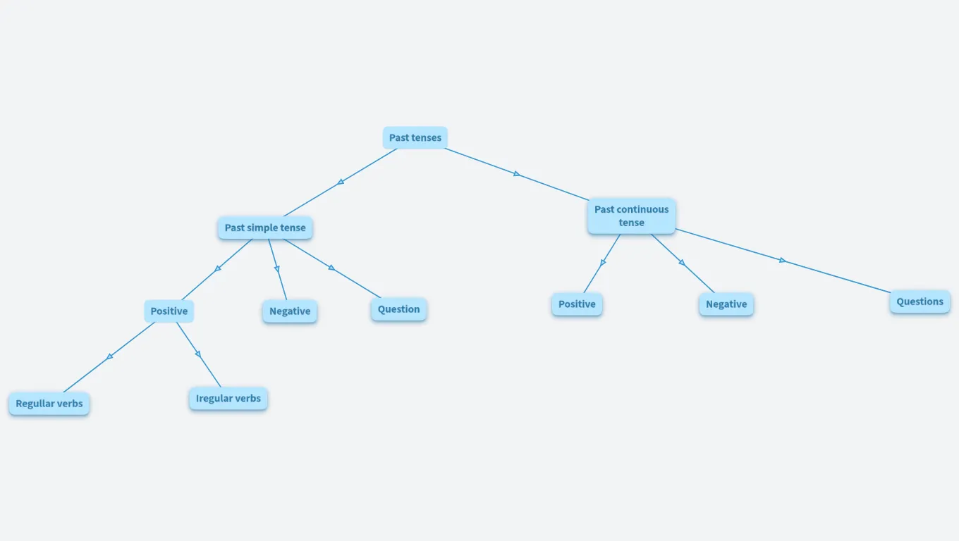 Past simple countinuous