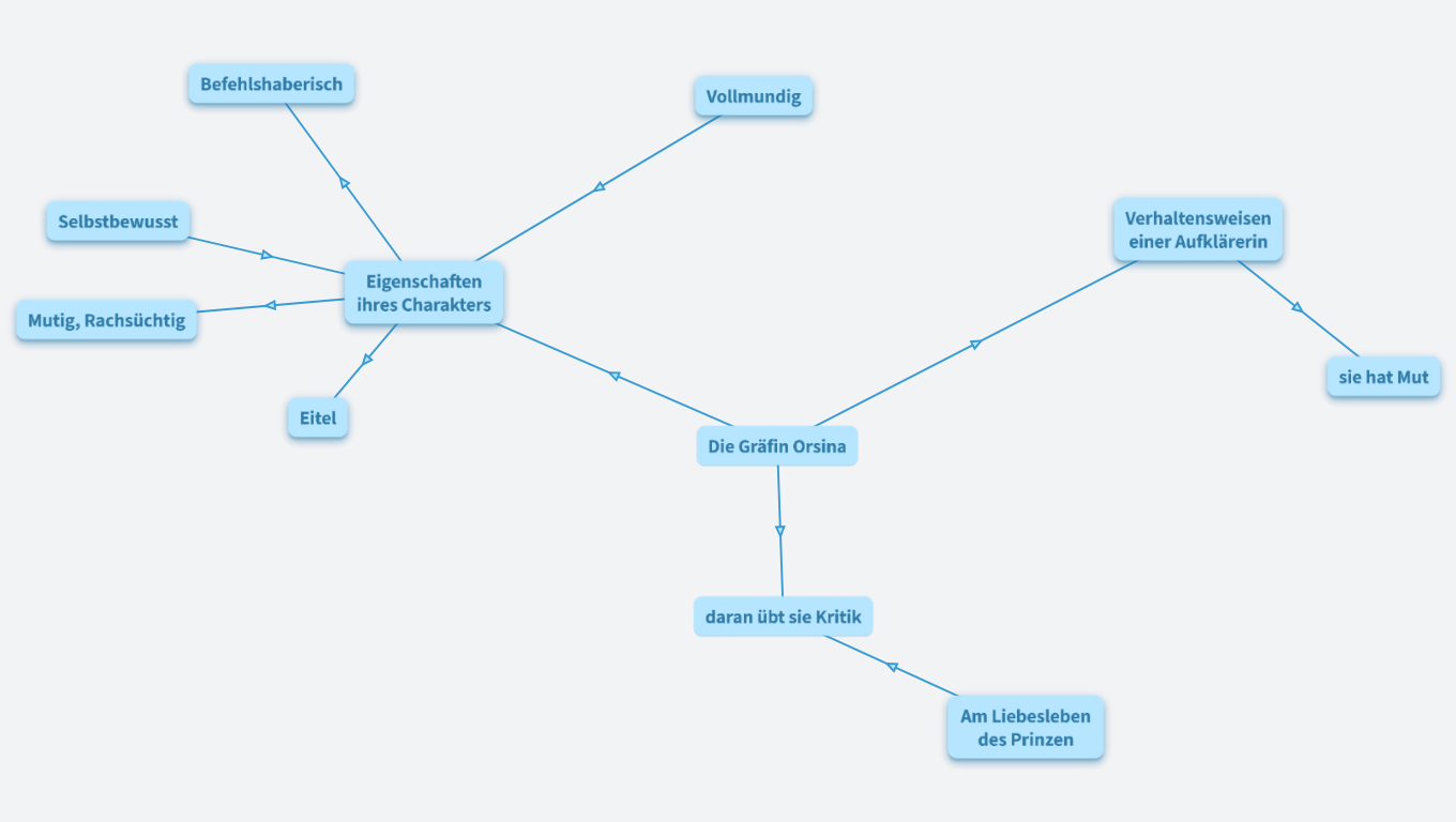 Die Figur der Gräfin Orsina 