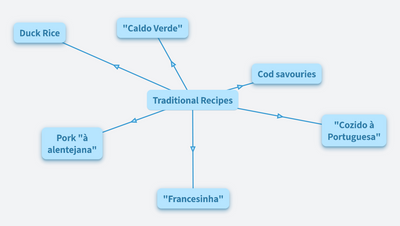 Traditional recipes - PORTUGAL (10R 2023-24)