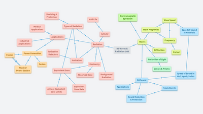 N5 Waves & Radiation