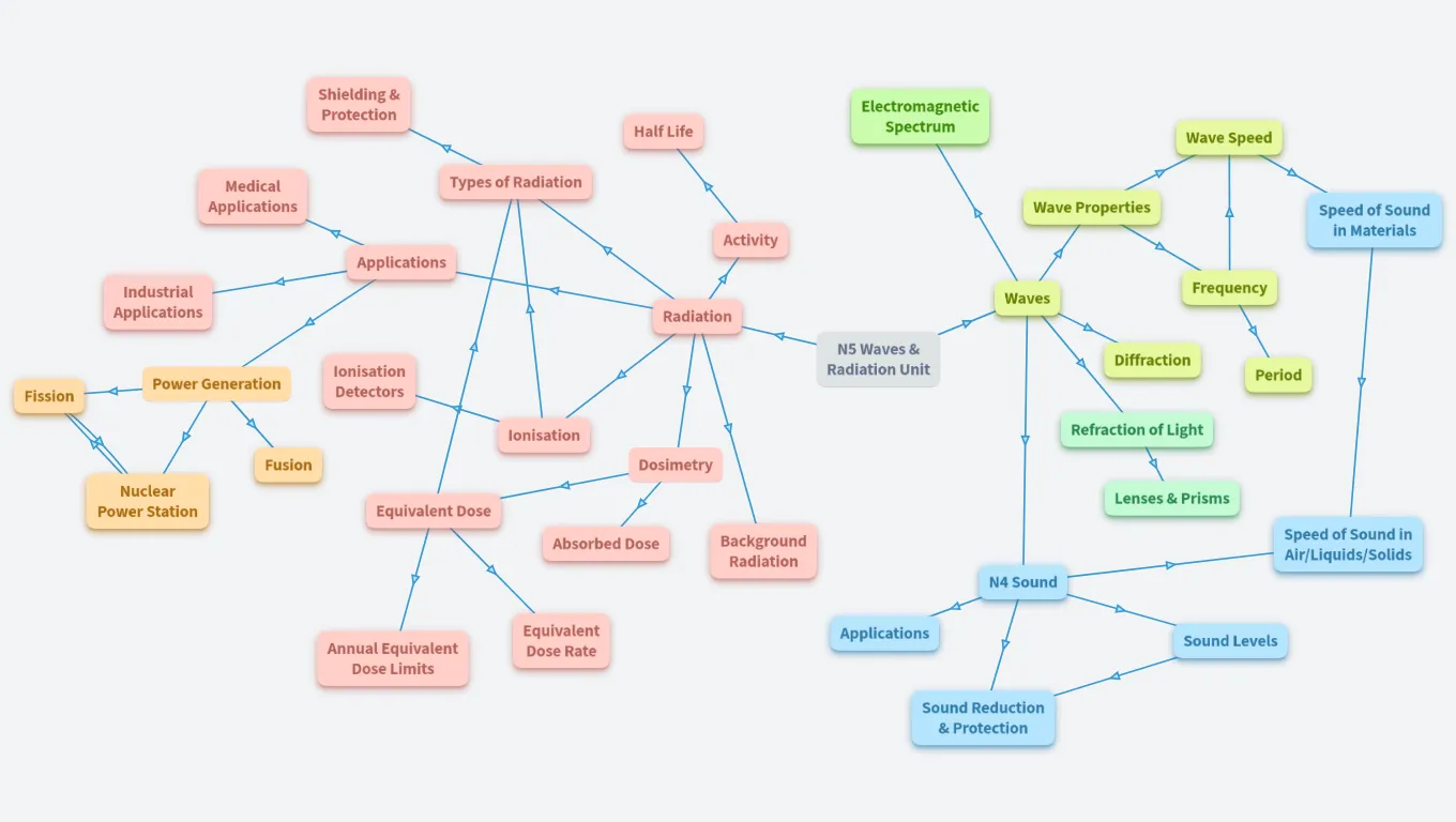 N5 Waves & Radiation