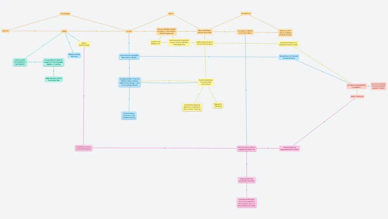 Legion TD 2 Beginner Game Flow