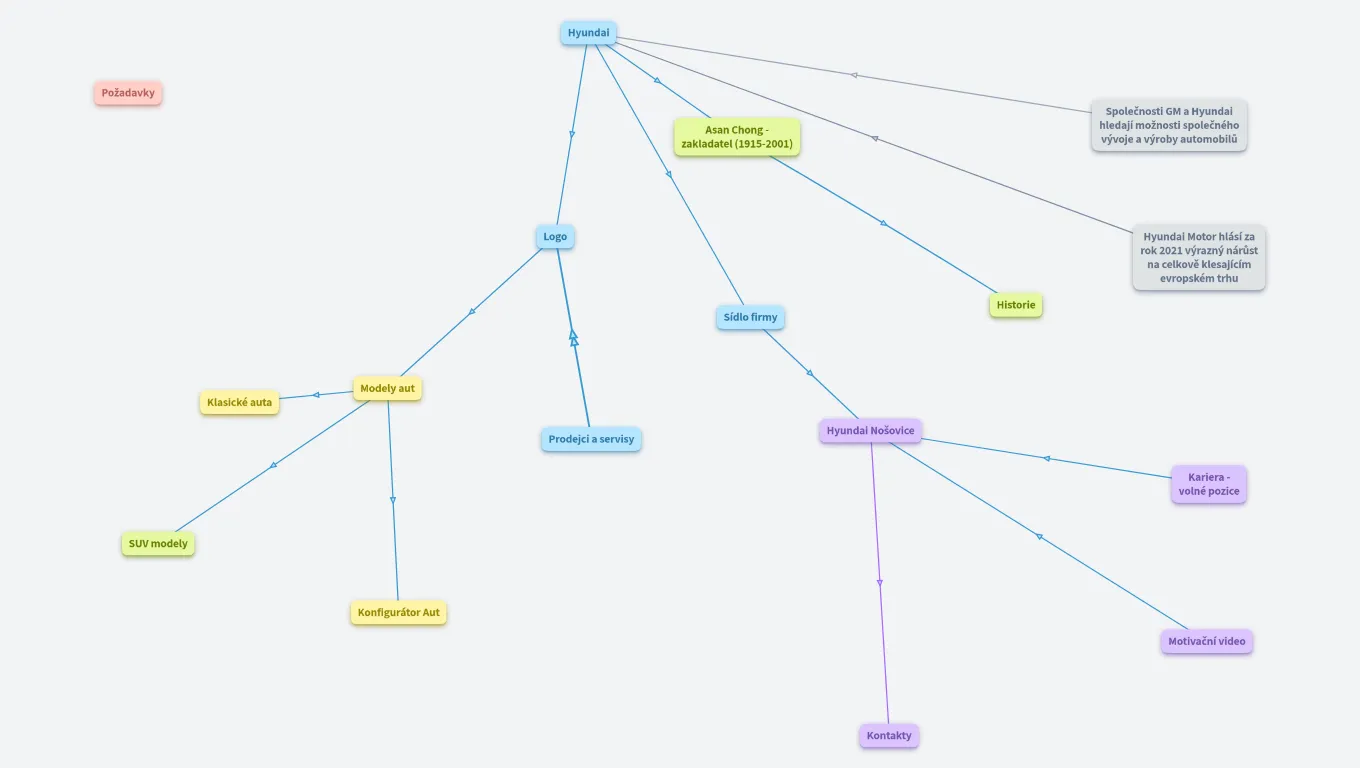 Modelování - Hyundai