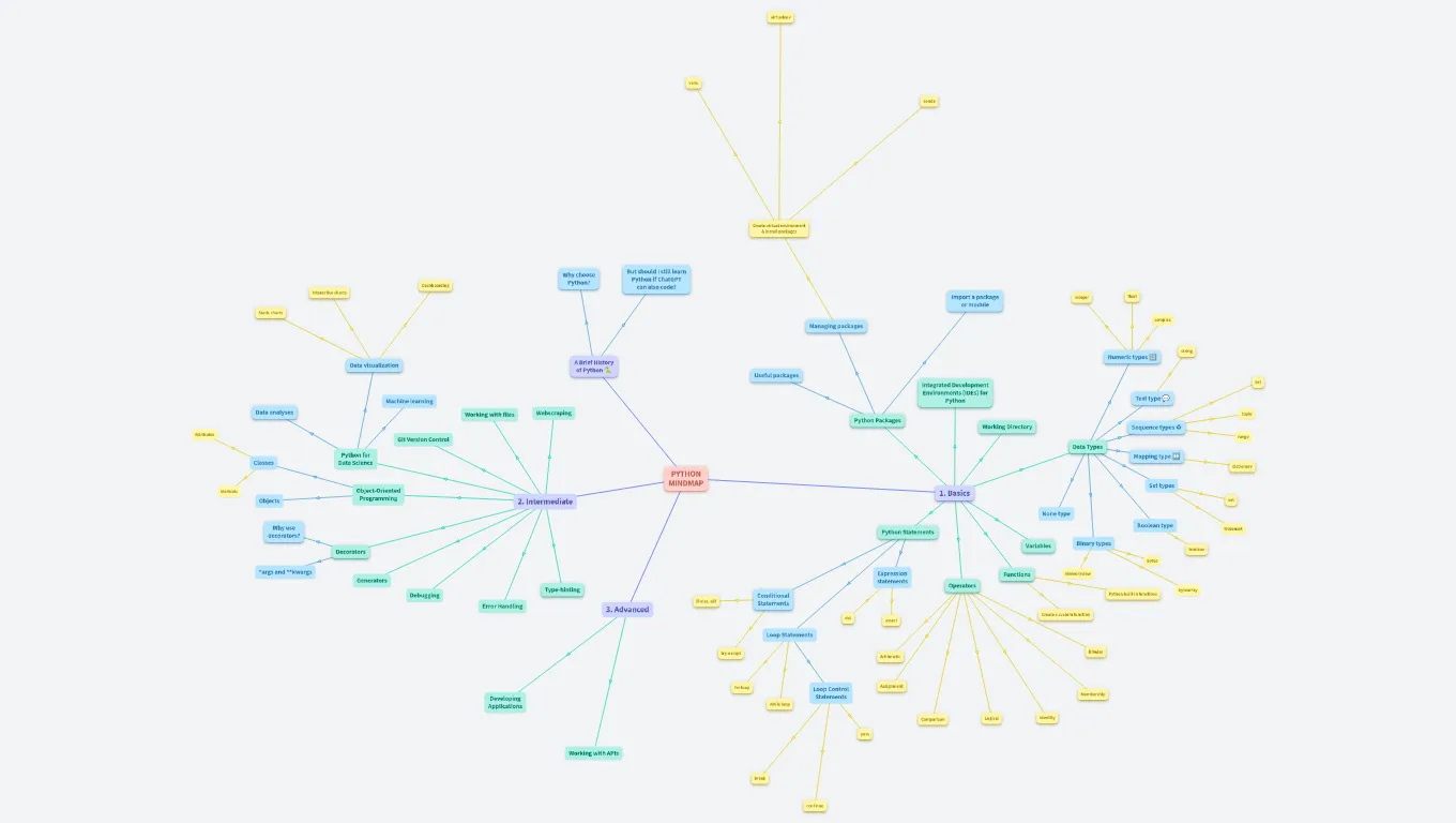 Python mindmap (copy)