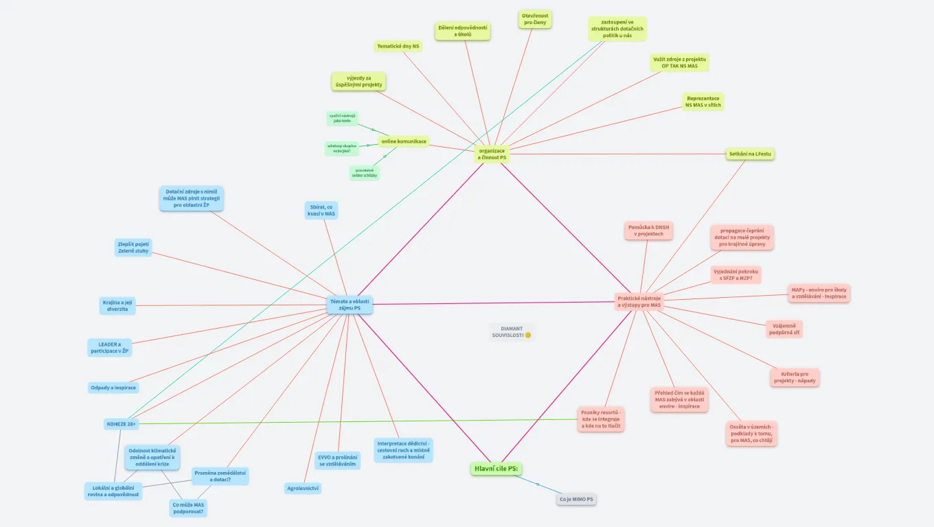 Témata činnost PS Enviro