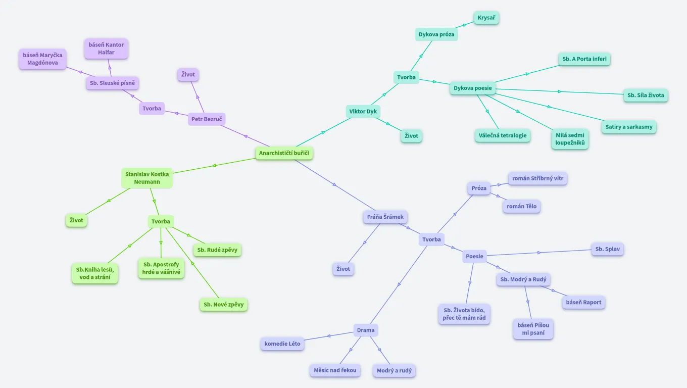 Literatura 2. ročník - anarchističtí buřiči
