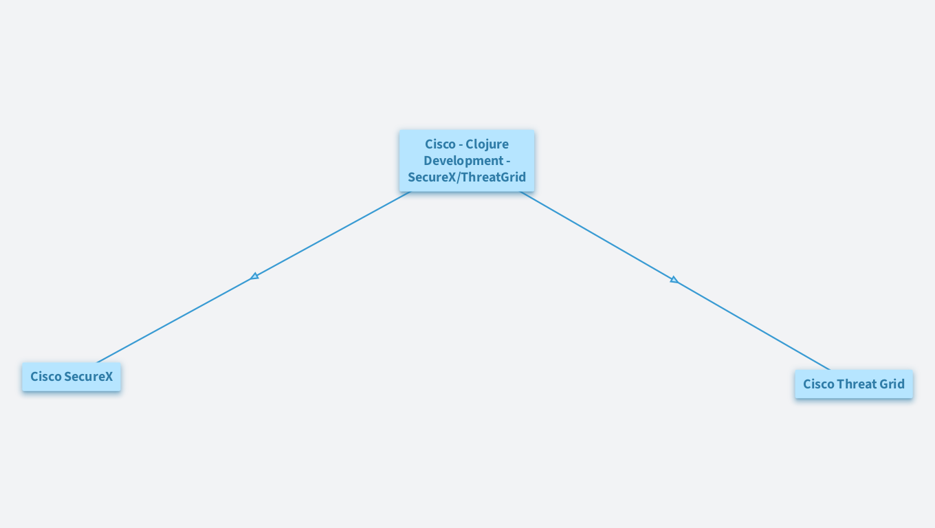 Cisco - Clojure Development