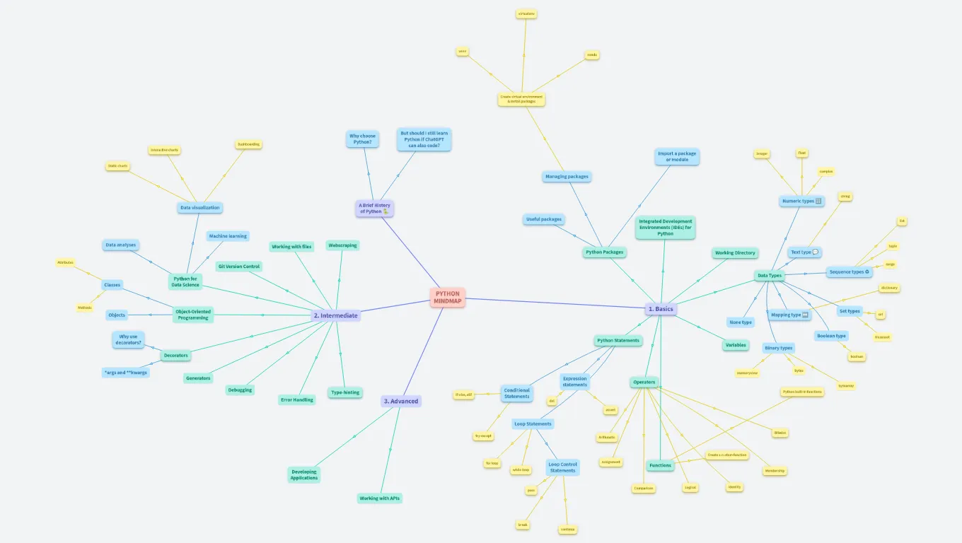 Python mindmap (copy)