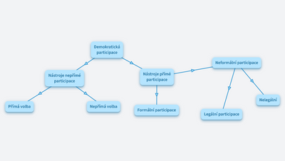 Participace a její nástroje.