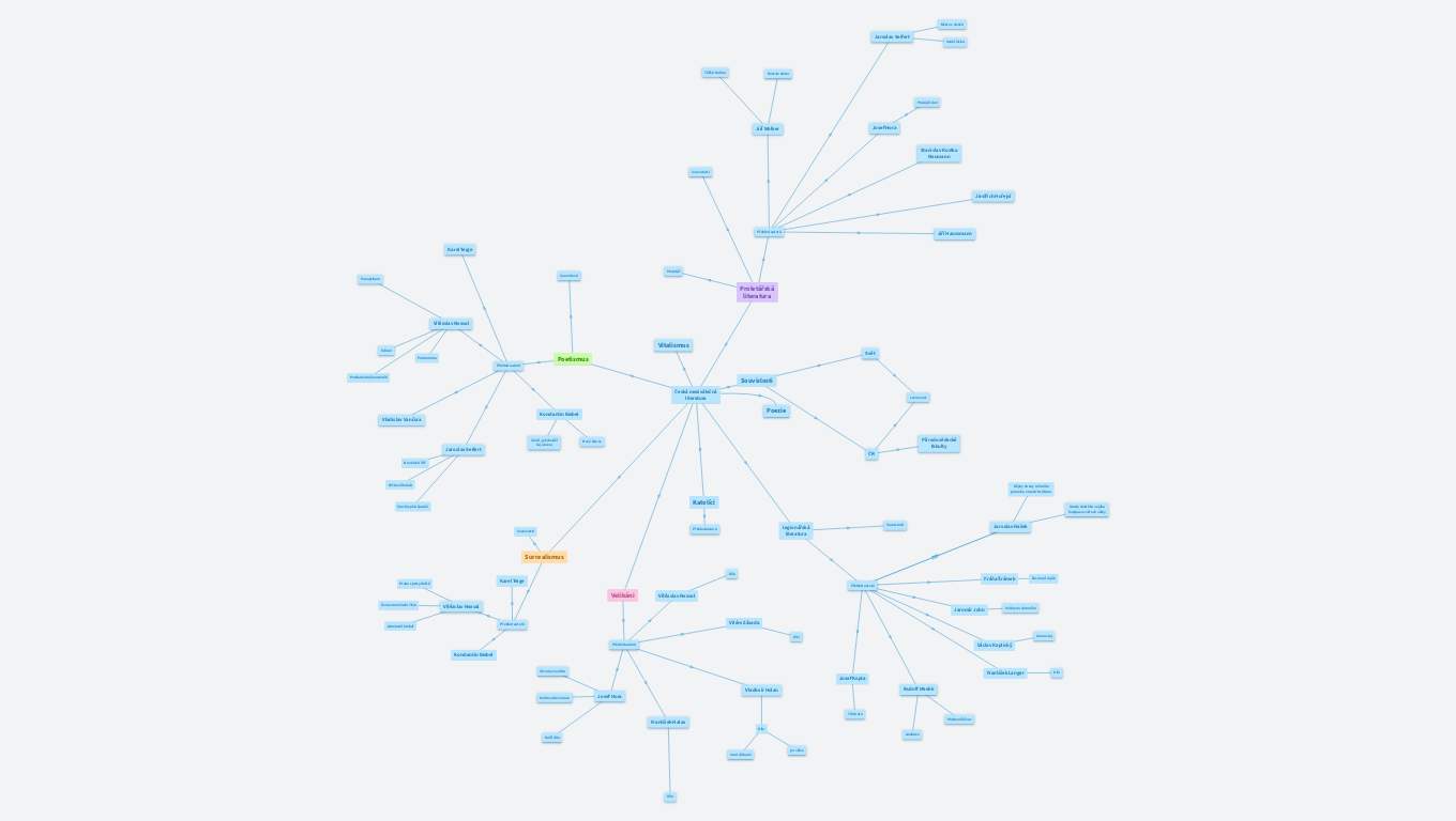 Proletářská literatura - Poetismus - Surrealismus - Velikáni - Katolíci = test