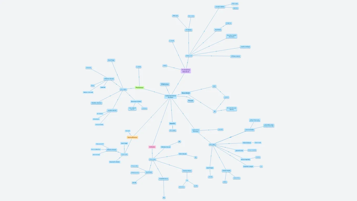 Proletářská literatura - Poetismus - Surrealismus - Velikáni - Katolíci = test