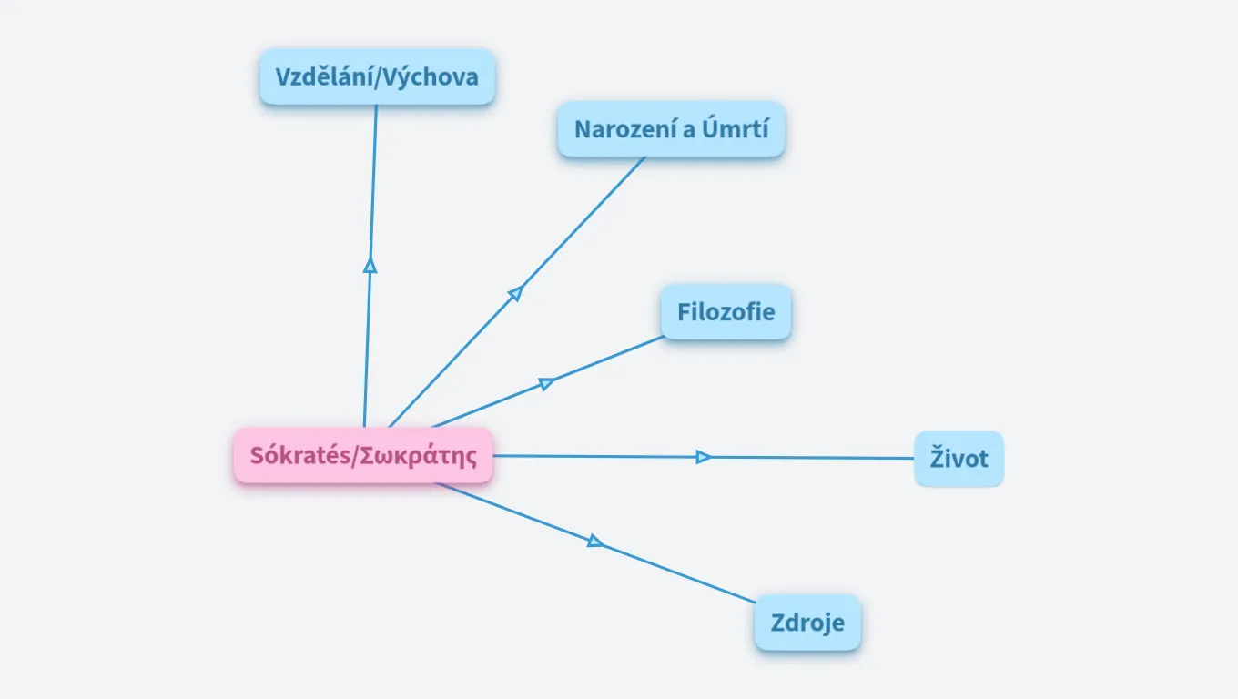 Sókratés/Σωκράτης