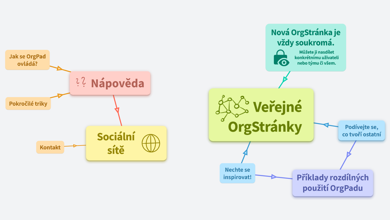 Zdroje k OrgPadu - OrgPad