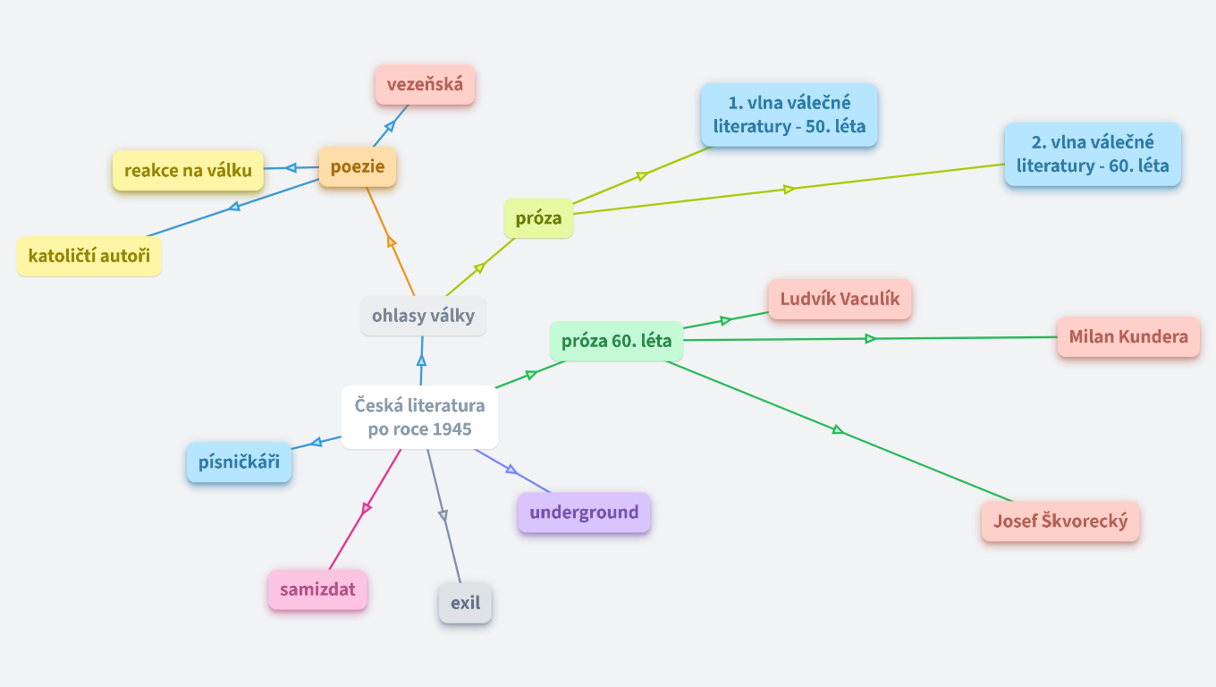 Česká literatura po roce 1945