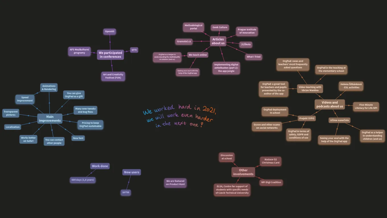 OrgPad 2021 Recap