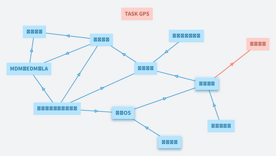 載具、內容、數據