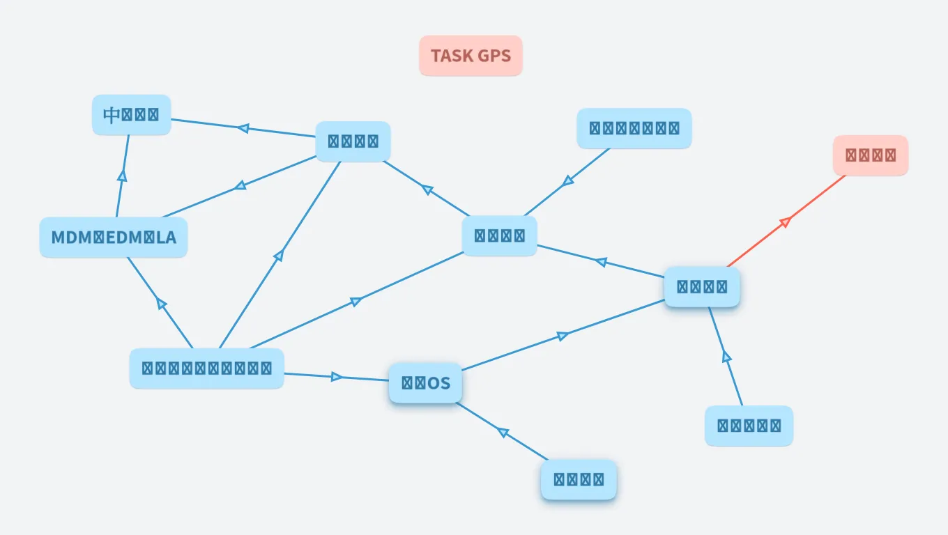 載具、內容、數據