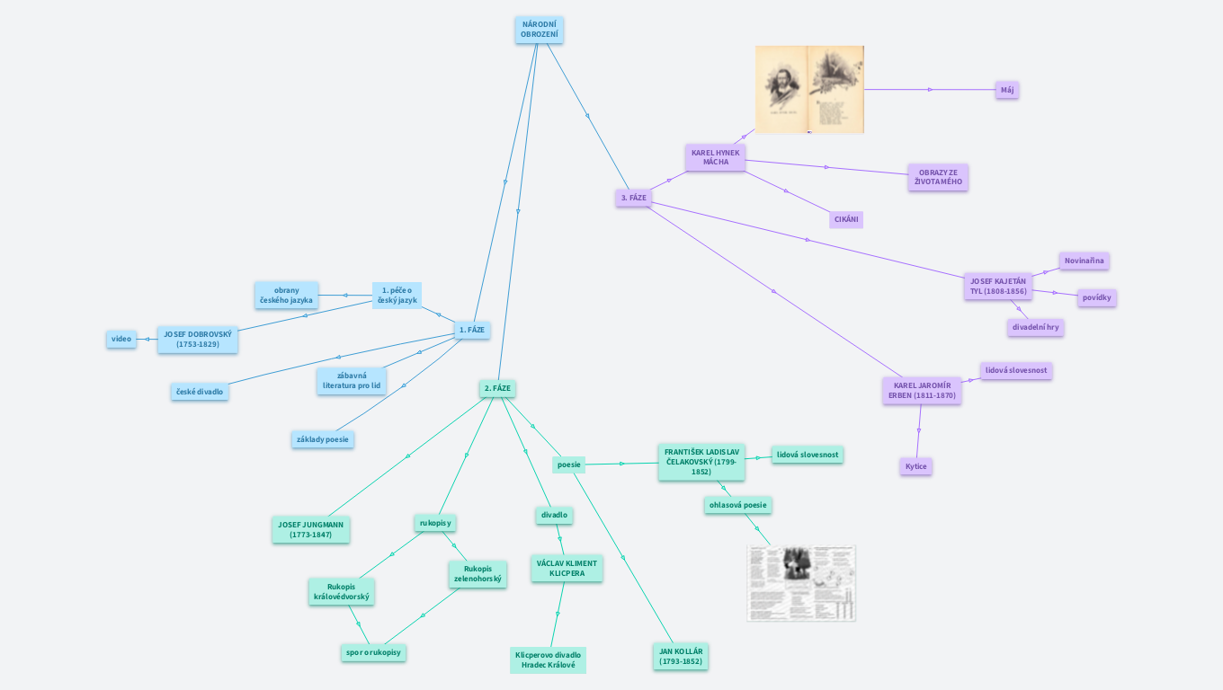 Literatura 2. ročník: národní obrození