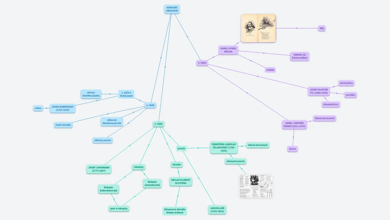 Literatura 2. ročník: národní obrození
