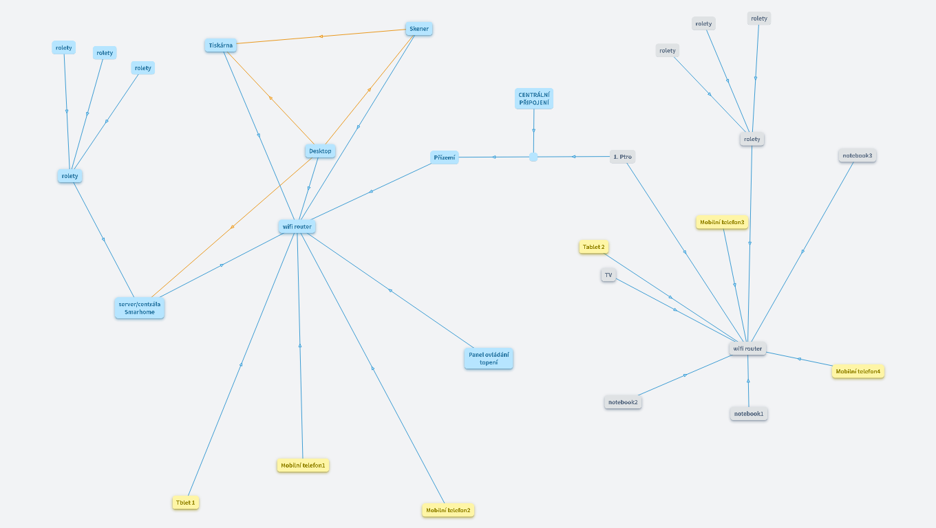 Sp Počítačová síť
