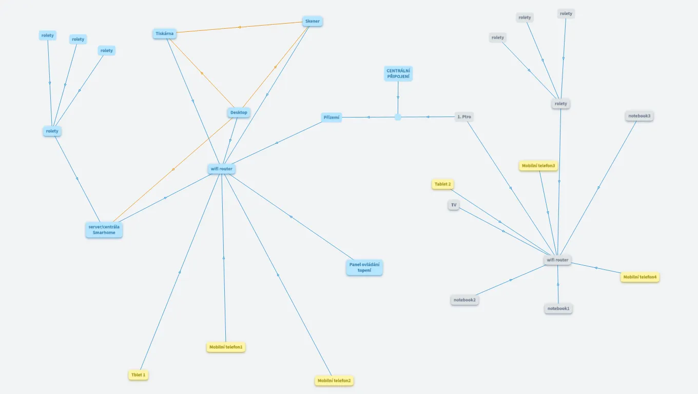 Sp Počítačová síť