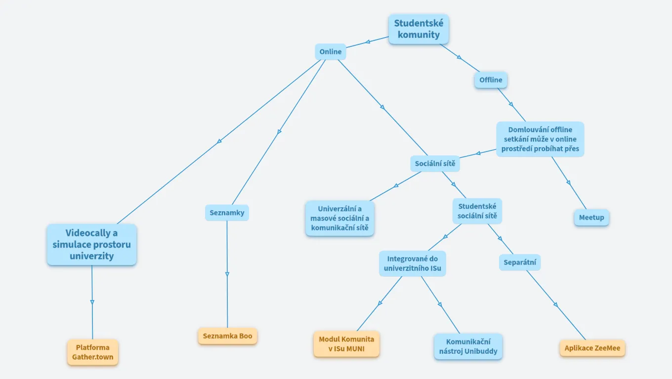 Budování studentských komunit