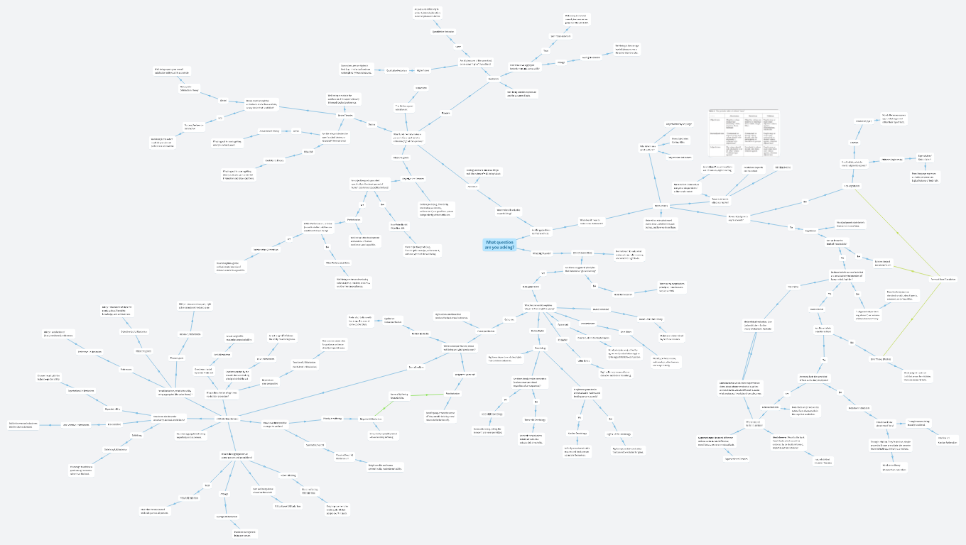 Grand tree of ethics, meta-ethics and axiology