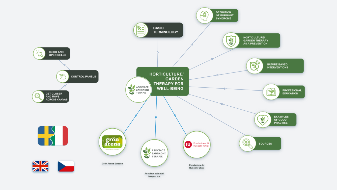 Garden Therapy (SWE/IT)