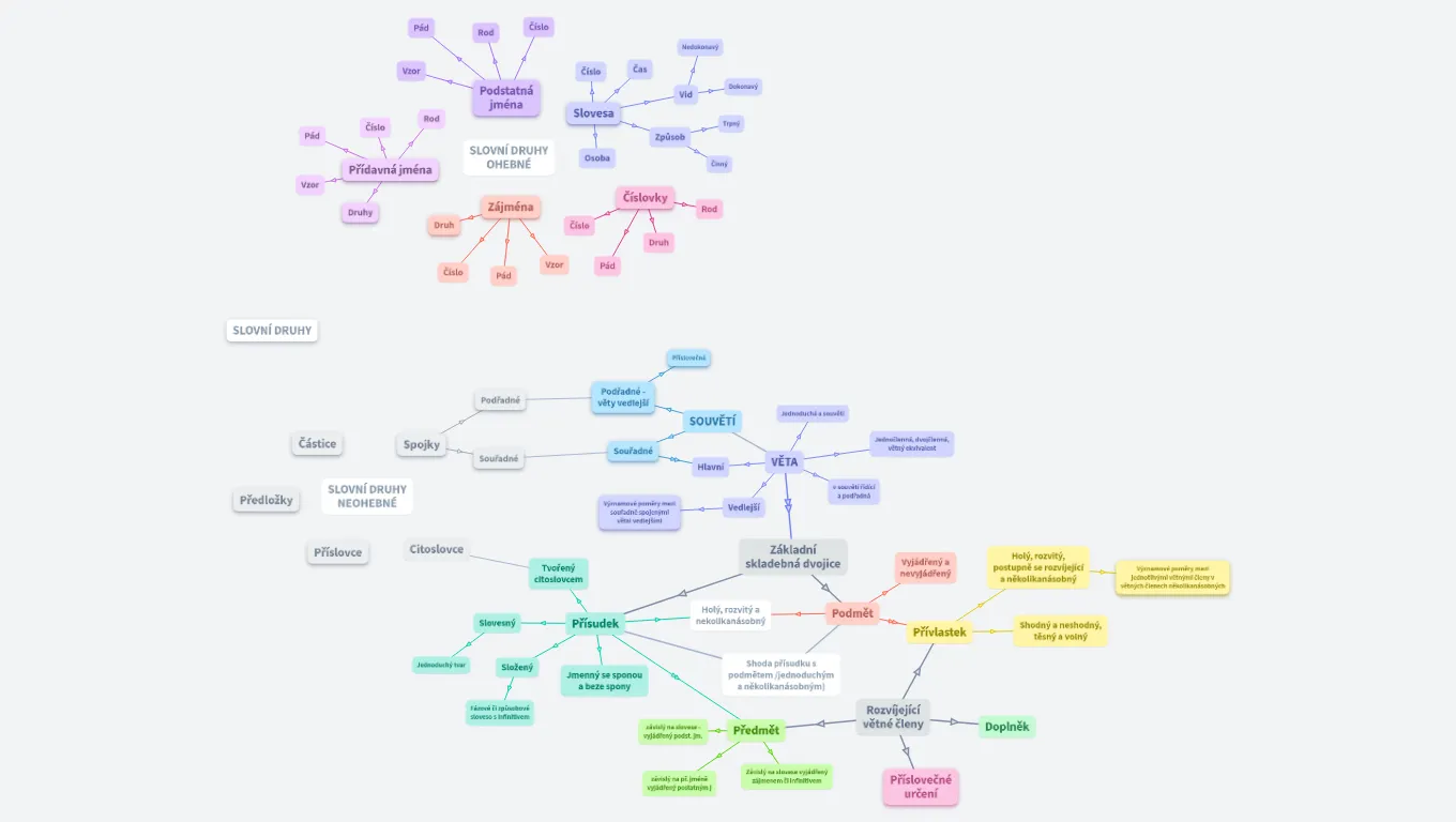 Slovní druhy | Věta a souvětí
