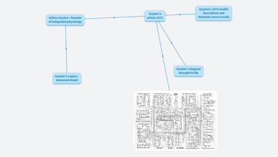 Guyton's circulation model (1972)