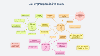 Jak ve škole pomáhá OrgPad?