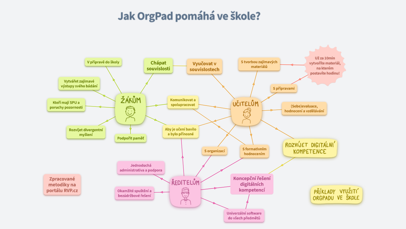 Jak ve škole pomáhá OrgPad?