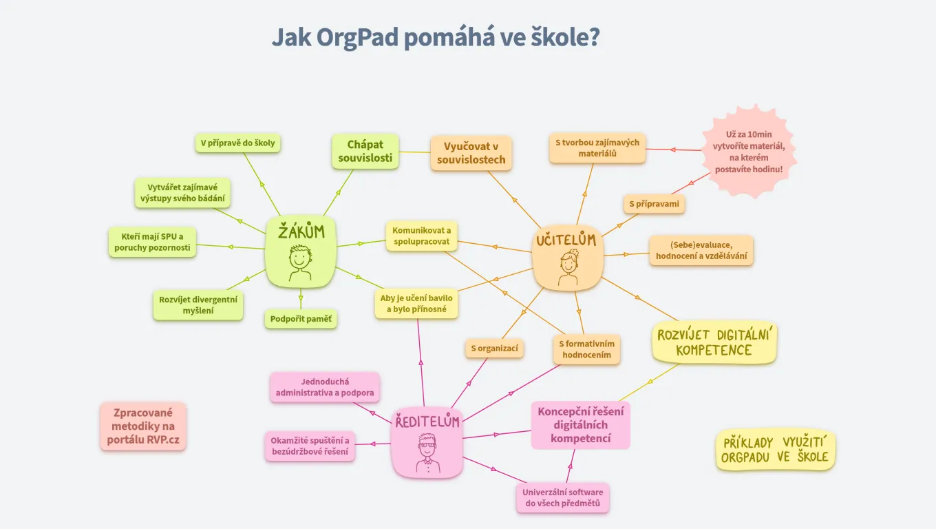 Jak ve škole pomáhá OrgPad?