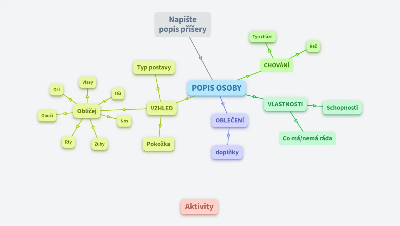 Popis osoby (příšery!)