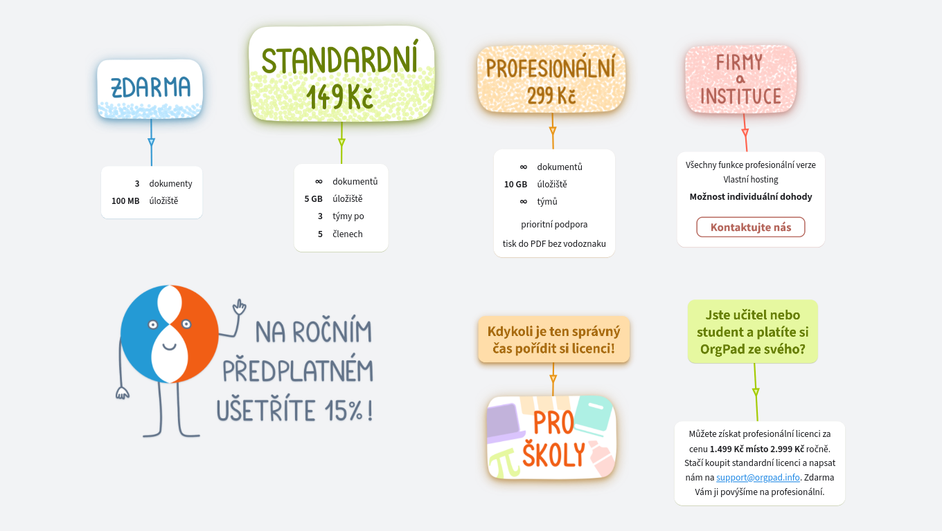 Ceník OrgPadu