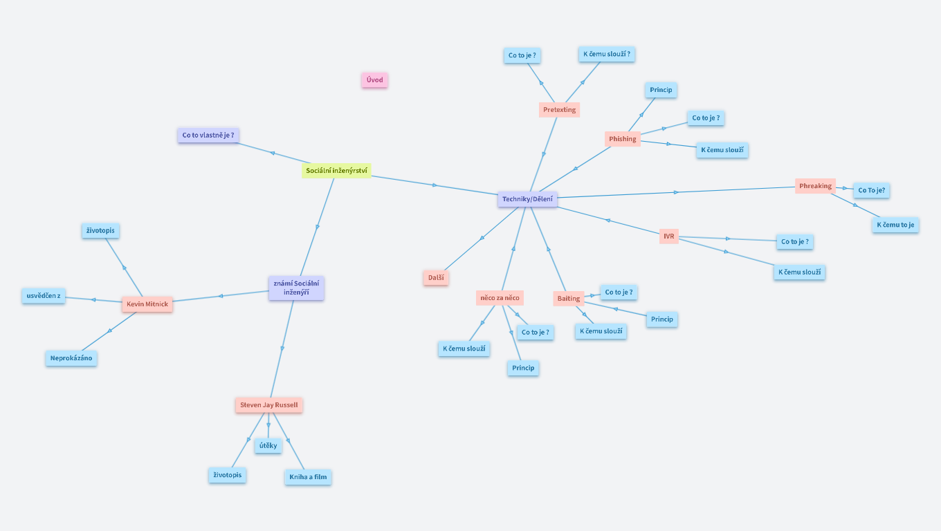 Sociální Inženýrství