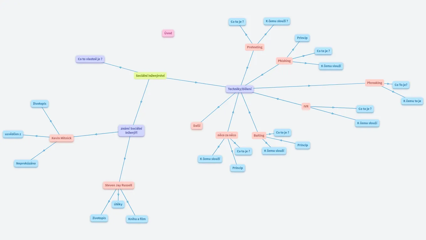 Sociální Inženýrství