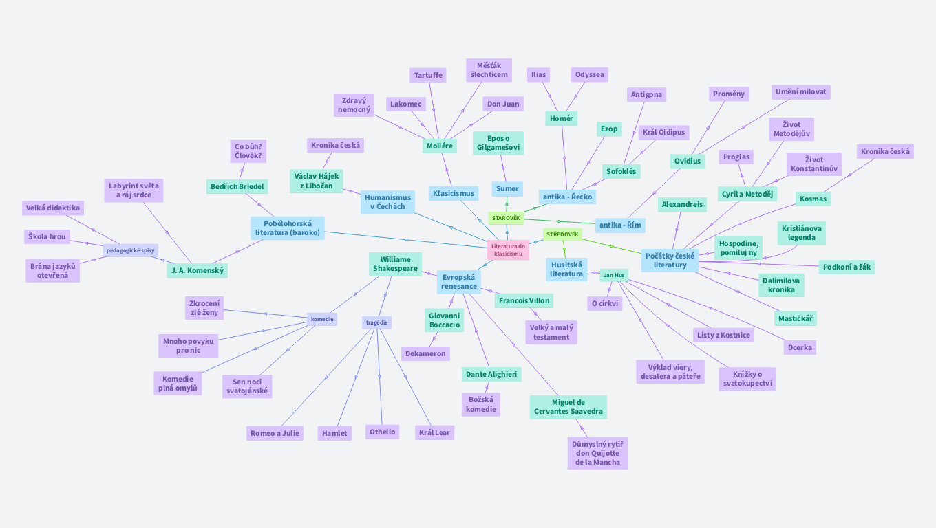 Literatura 1. ročník 